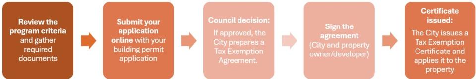 Downtown Courtenay Revitalization Tax Exemption Application Process