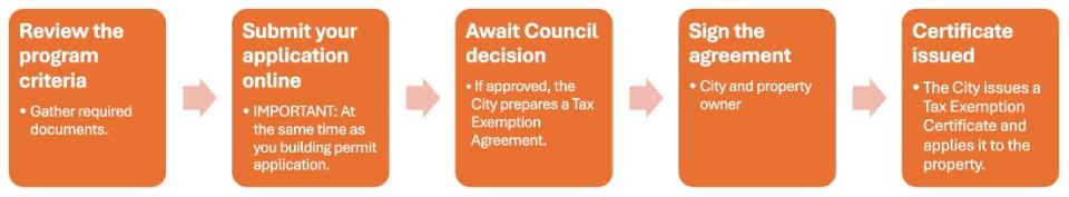 Downtown Courtenay Revitalization Tax Exemption Application Process