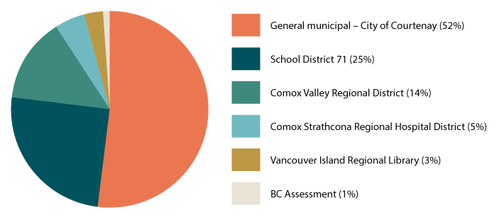 Pie chart showing 2026 property tax distribution by organization