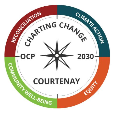 Compass detailing the Official Community Plan's goals for 2030.