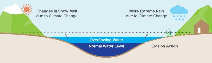Diagram detailing overflowing water levels and shoreline erosion.