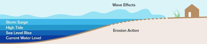 Diagram detailing different wave effects and erosion action on coastal sites.