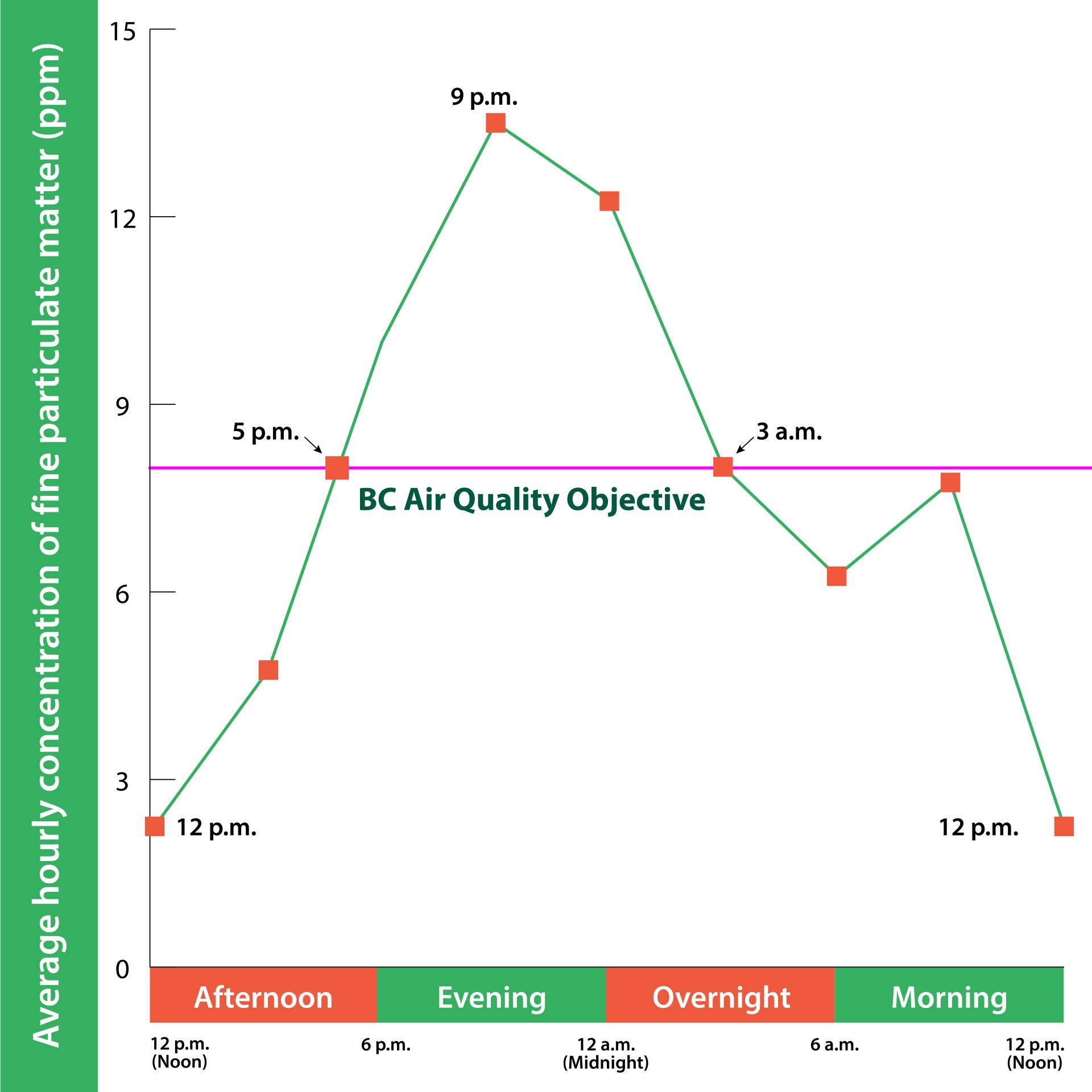 A graph showing hourly PM₂.₅ concentrations. Levels peak around 9 p.m. and drop significantly by noon.