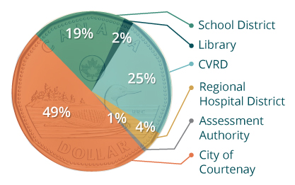 Pie chart detailing how taxes are allocated.