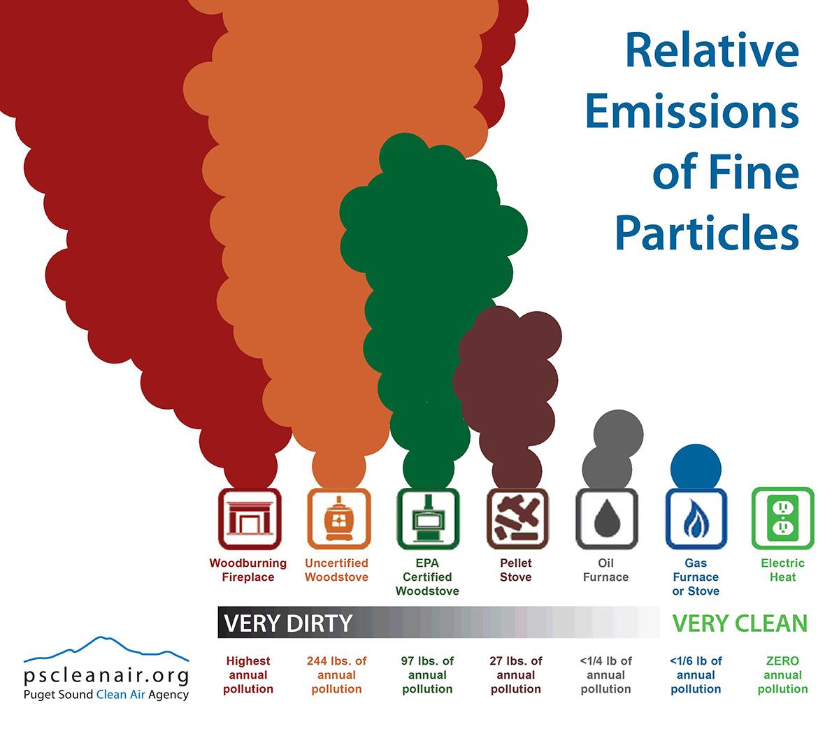 Infographic detailing smoke production from different sources.
